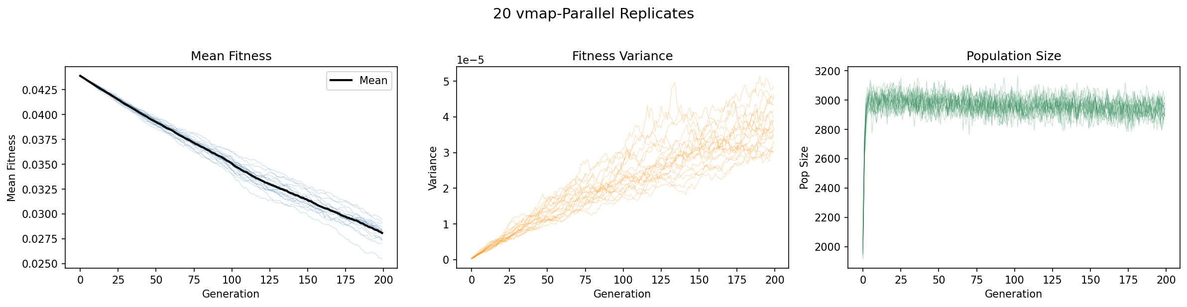 20 stochastic replicates