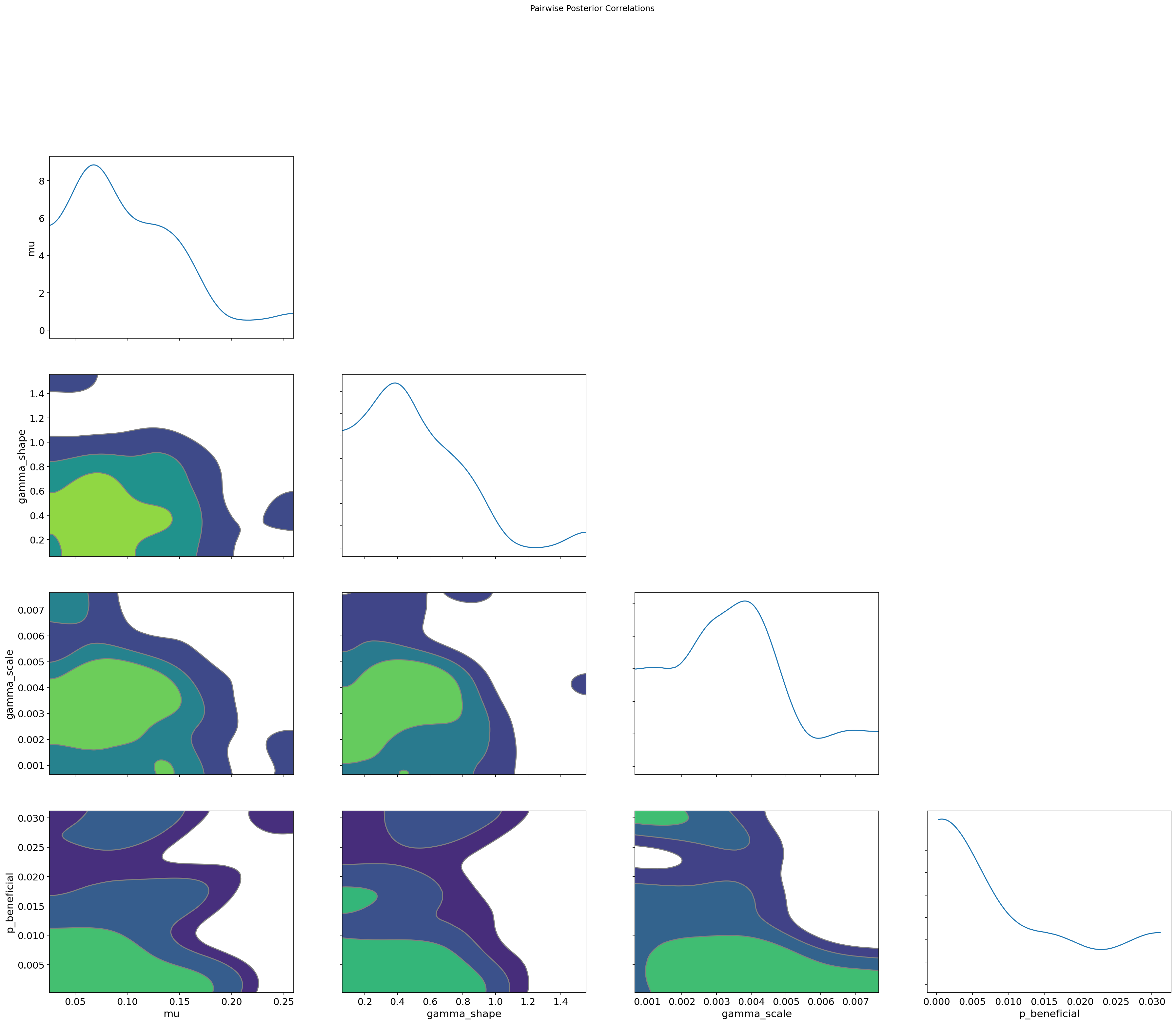 Pairwise posterior correlations
