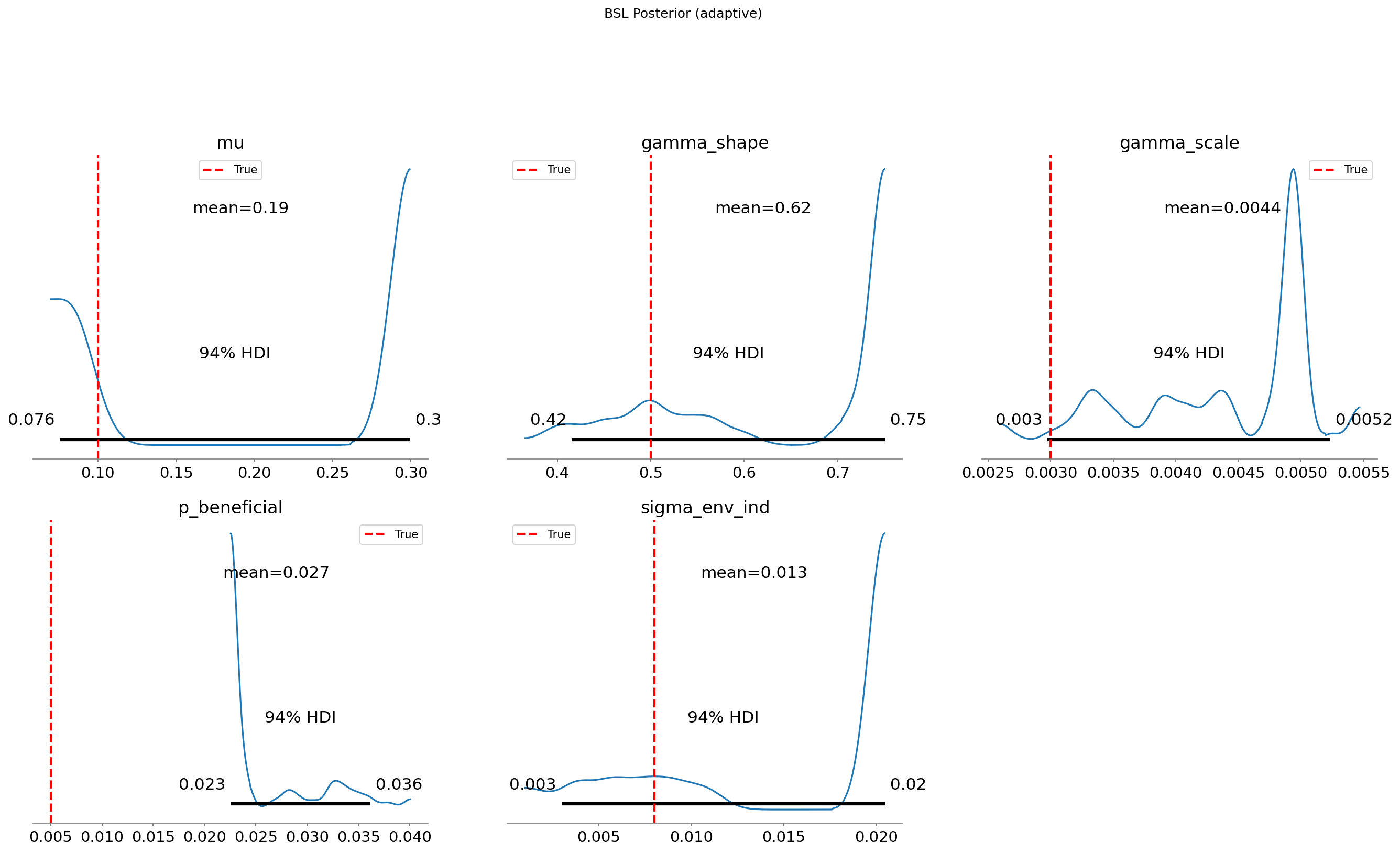 BSL posterior distributions