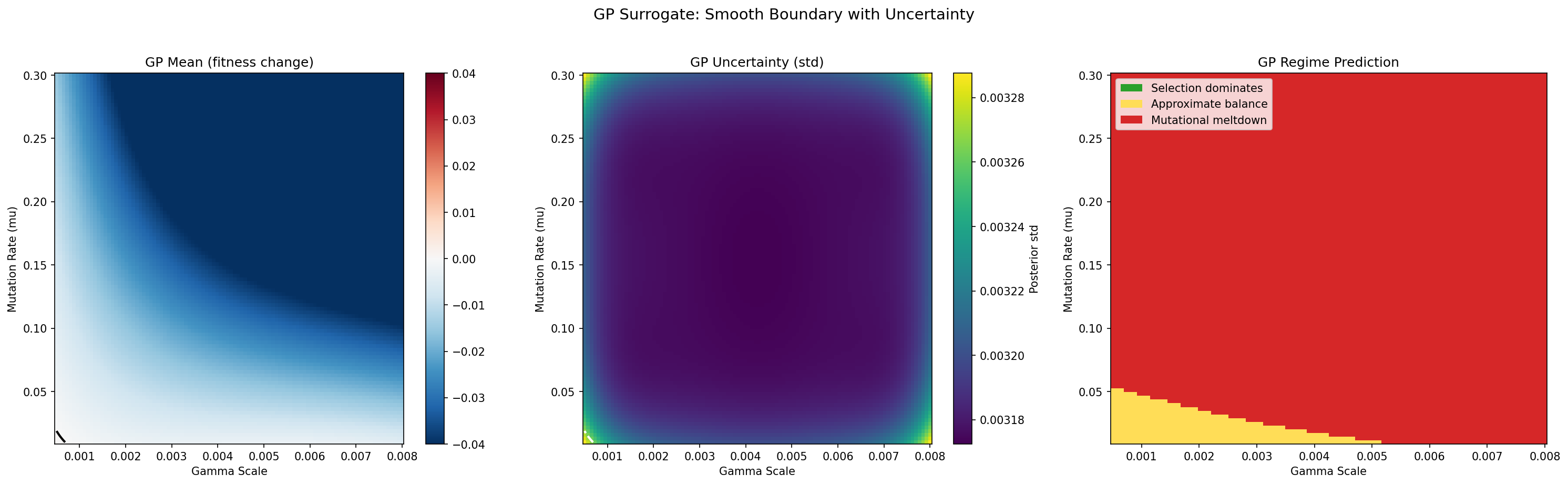 GP surrogate model